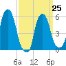 Port Morris tide chart for Saturday, March 25, 2023