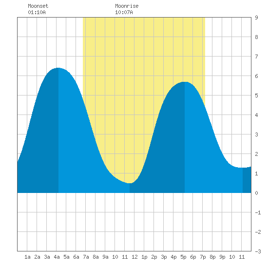 Port Morris tide chart for Monday, March 27, 2023