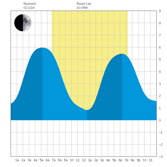 Port Morris tide chart for Tuesday, March 28, 2023