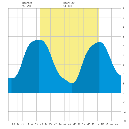 Port Morris tide chart for Wednesday, March 29, 2023