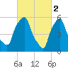 Port Morris tide chart for Thursday, March 2, 2023