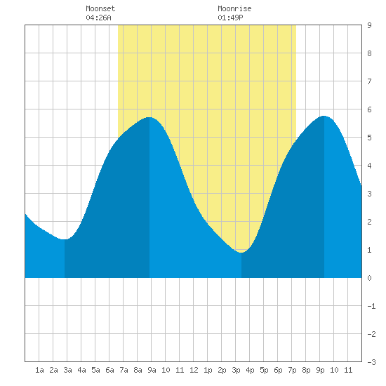 Port Morris tide chart for Friday, March 31, 2023