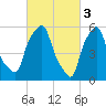 Port Morris tide chart for Friday, March 3, 2023