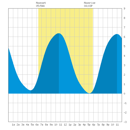 Port Morris tide chart for Sunday, March 5, 2023