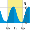 Port Morris tide chart for Sunday, March 5, 2023