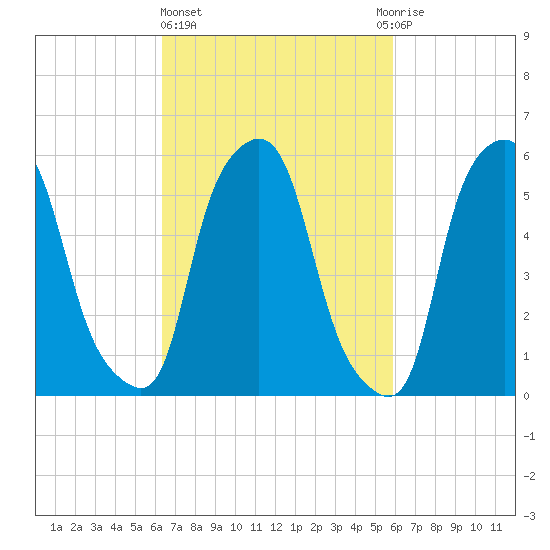 Port Morris tide chart for Monday, March 6, 2023