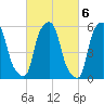 Port Morris tide chart for Monday, March 6, 2023