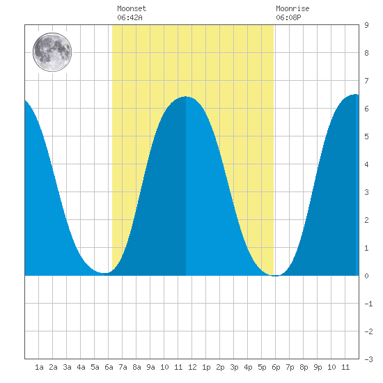 Port Morris tide chart for Tuesday, March 7, 2023