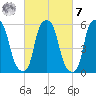 Port Morris tide chart for Tuesday, March 7, 2023