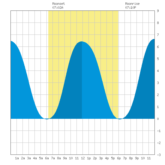 Port Morris tide chart for Wednesday, March 8, 2023