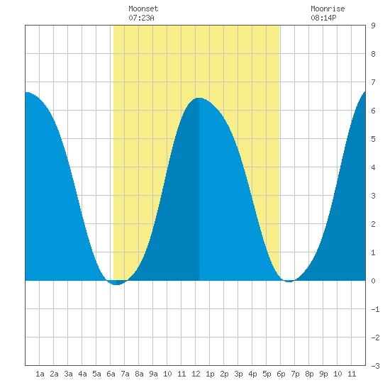 Port Morris tide chart for Thursday, March 9, 2023