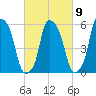 Port Morris tide chart for Thursday, March 9, 2023