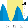 Port Morris tide chart for Monday, April 10, 2023