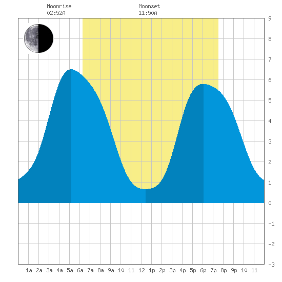 Port Morris tide chart for Thursday, April 13, 2023