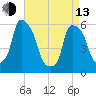 Port Morris tide chart for Thursday, April 13, 2023