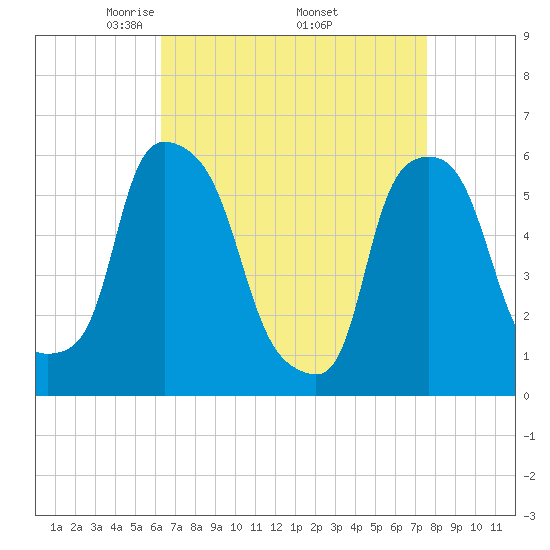 Port Morris tide chart for Friday, April 14, 2023