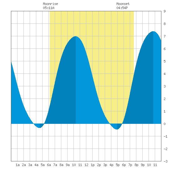 Port Morris tide chart for Monday, April 17, 2023