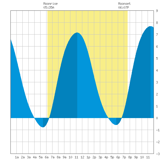 Port Morris tide chart for Tuesday, April 18, 2023