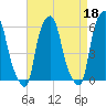Port Morris tide chart for Tuesday, April 18, 2023