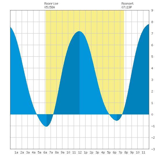 Port Morris tide chart for Wednesday, April 19, 2023