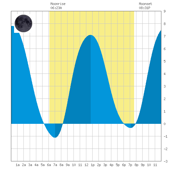 Port Morris tide chart for Thursday, April 20, 2023