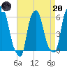Port Morris tide chart for Thursday, April 20, 2023