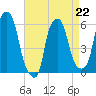 Port Morris tide chart for Saturday, April 22, 2023