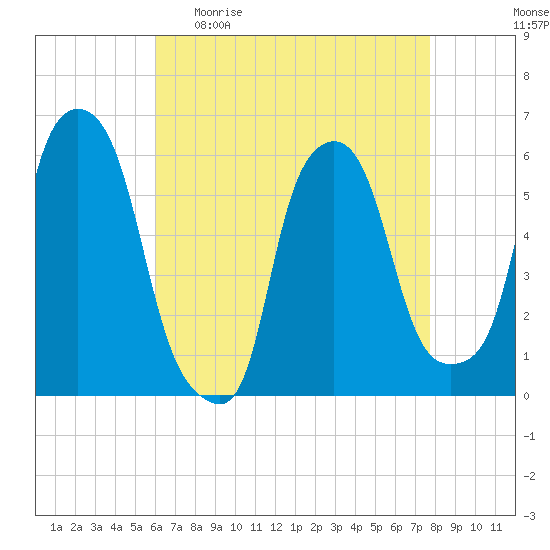 Port Morris tide chart for Sunday, April 23, 2023