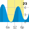 Port Morris tide chart for Sunday, April 23, 2023