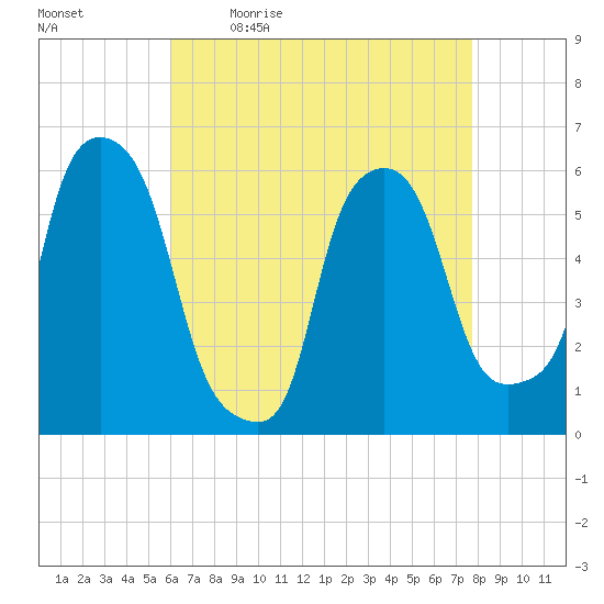 Port Morris tide chart for Monday, April 24, 2023
