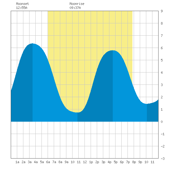Port Morris tide chart for Tuesday, April 25, 2023