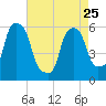 Port Morris tide chart for Tuesday, April 25, 2023