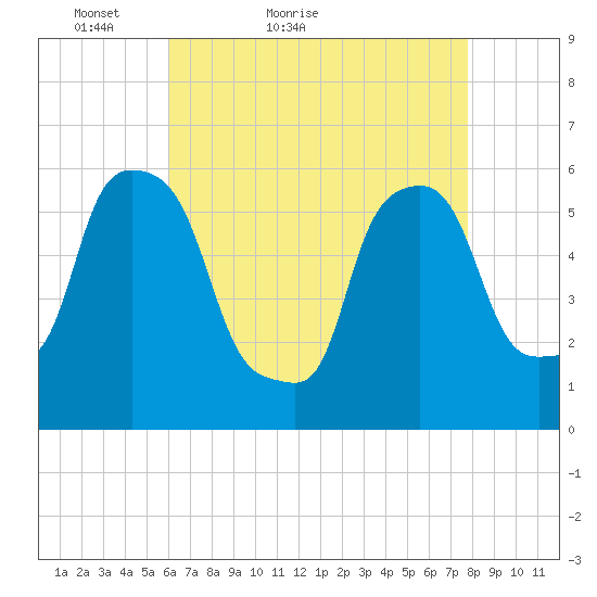 Port Morris tide chart for Wednesday, April 26, 2023