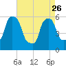 Port Morris tide chart for Wednesday, April 26, 2023