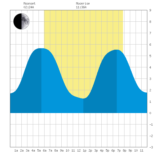 Port Morris tide chart for Thursday, April 27, 2023