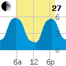 Port Morris tide chart for Thursday, April 27, 2023