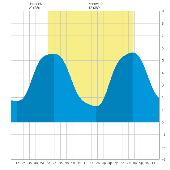 Port Morris tide chart for Friday, April 28, 2023