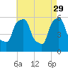 Port Morris tide chart for Saturday, April 29, 2023