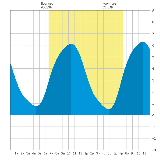 Port Morris tide chart for Sunday, April 2, 2023