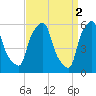 Port Morris tide chart for Sunday, April 2, 2023