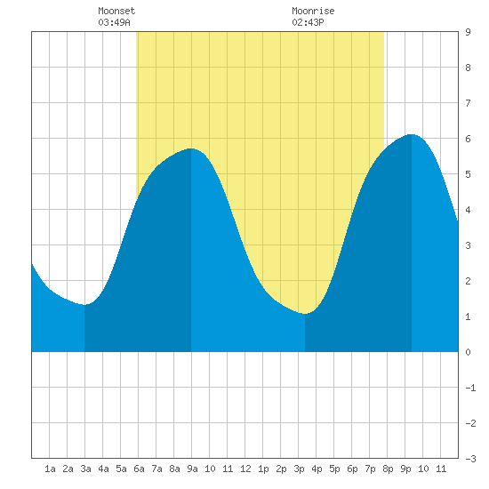 Port Morris tide chart for Sunday, April 30, 2023