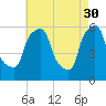Port Morris tide chart for Sunday, April 30, 2023