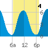 Port Morris tide chart for Tuesday, April 4, 2023