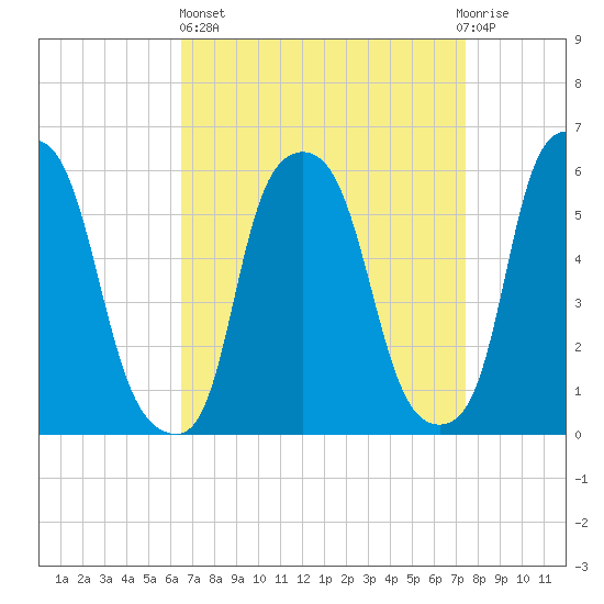 Port Morris tide chart for Wednesday, April 5, 2023