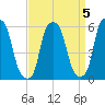 Port Morris tide chart for Wednesday, April 5, 2023