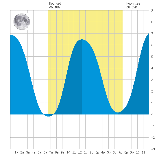 Port Morris tide chart for Thursday, April 6, 2023