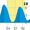 Port Morris tide chart for Wednesday, May 10, 2023
