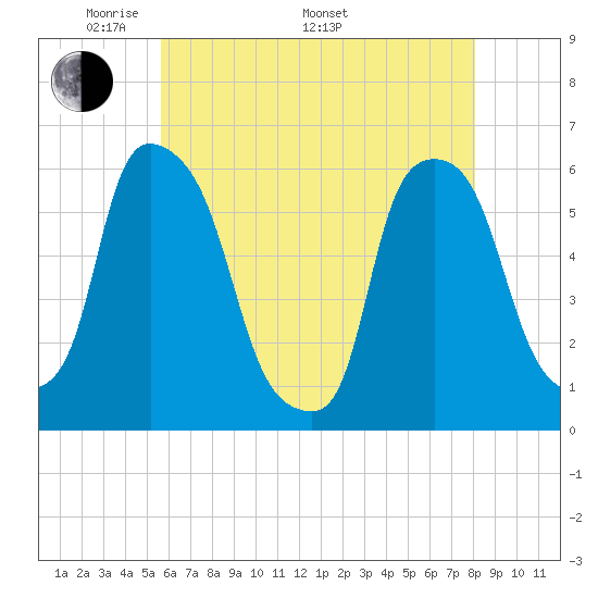 Port Morris tide chart for Friday, May 12, 2023