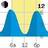 Port Morris tide chart for Friday, May 12, 2023