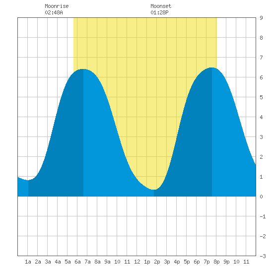Port Morris tide chart for Saturday, May 13, 2023